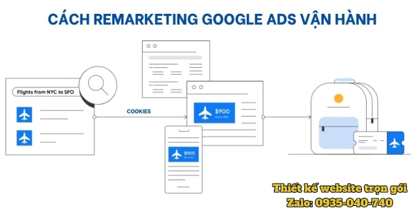 Ảnh minh hoạ Google Ads Remarketing