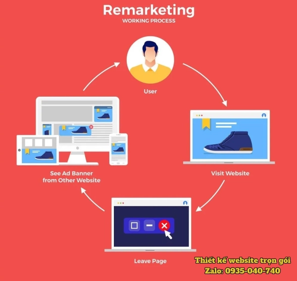 Ảnh minh hoạ quá trình Remarketing