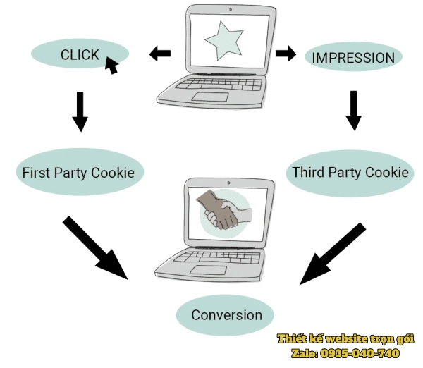 Ảnh minh hoạ Remarketing hoạt động