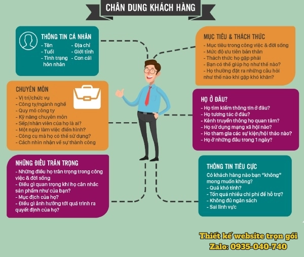 Ảnh phân tích chân dung khách hàng