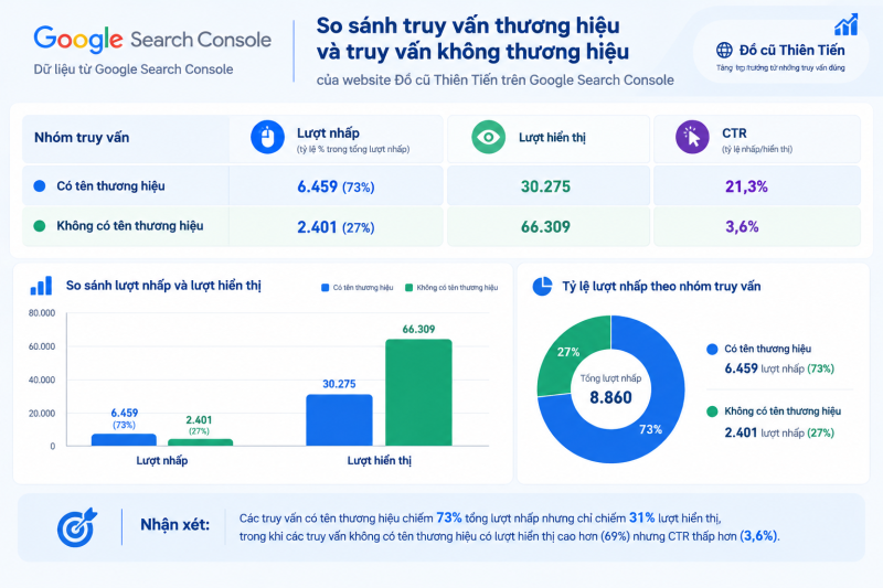 Biểu đồ so sánh truy vấn thương hiệu và truy vấn không thương hiệu của website Đồ cũ Thiên Tiến trên Google Search Console
