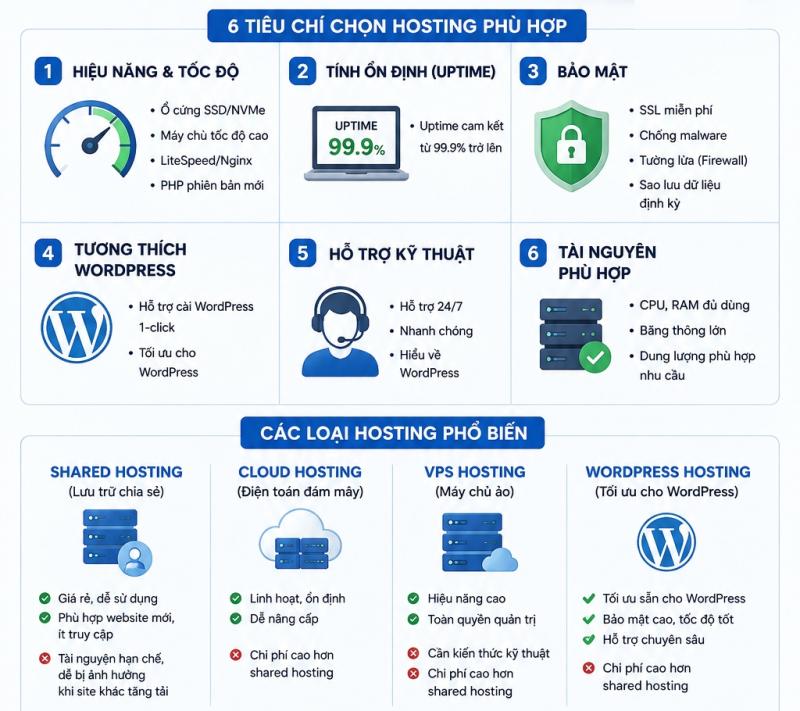 Cách chọn hosting phù hợp cho website WordPress