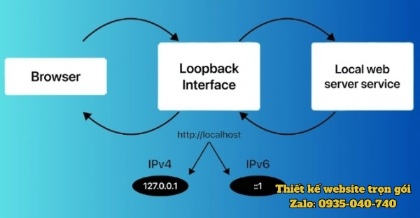 Nguyên lý hoạt động của Localhost