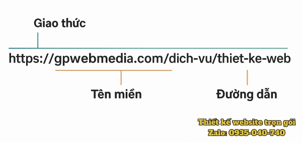 Cấu trúc cơ bản của một URL