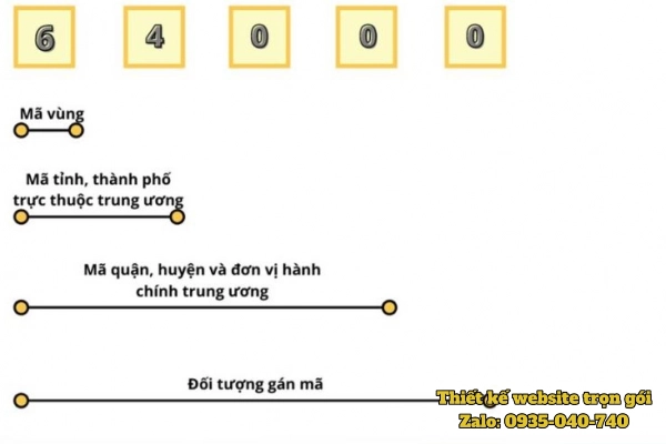 Cấu trúc mã bưu điện tại Việt Nam