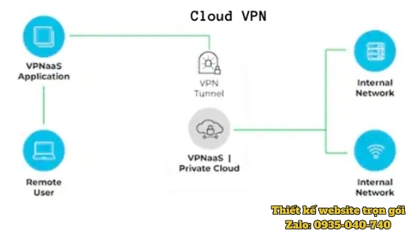 Cloud VPN