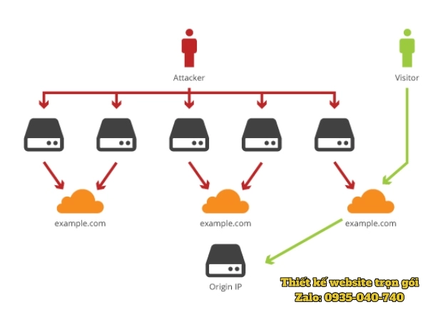 cloudflare chống ddos rất tốt