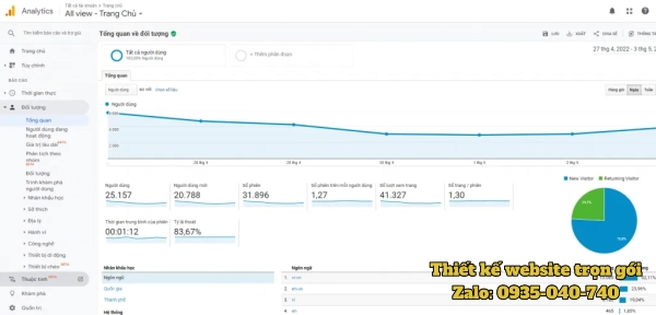Phân tích hành vi người dùng trên website giúp tối ưu trải nghiệm, giảm thoát trang và tăng chuyển đổi
