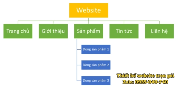 Hình ảnh các trang con (Webpage) quan trọng của Website