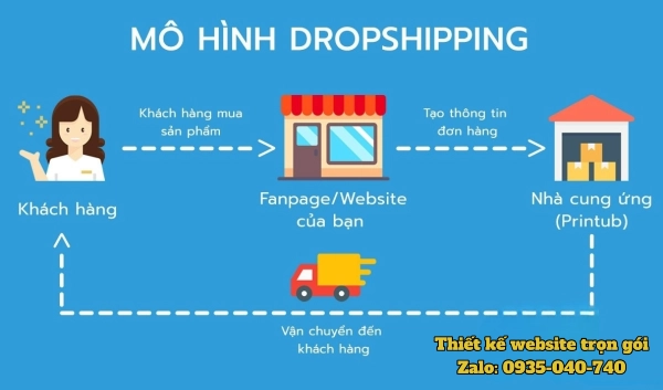 Hình ảnh mô phỏng mô hình Dropshipping