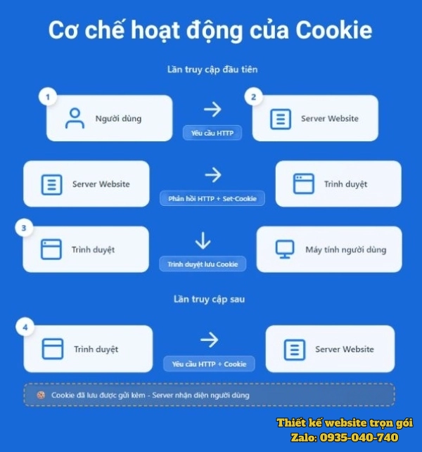 hình ảnh mô tả cơ chế hoạt động của Cookie
