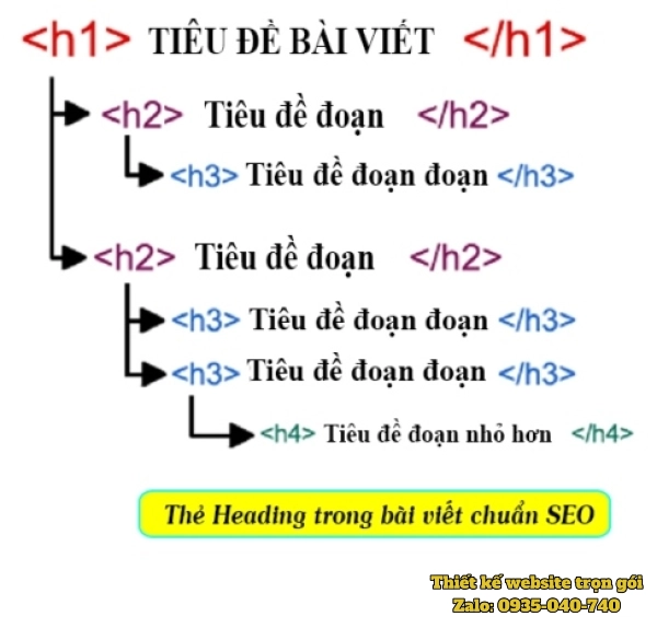 Hình minh hoạ cách cho tiêu đề và heading chuẩn SEO