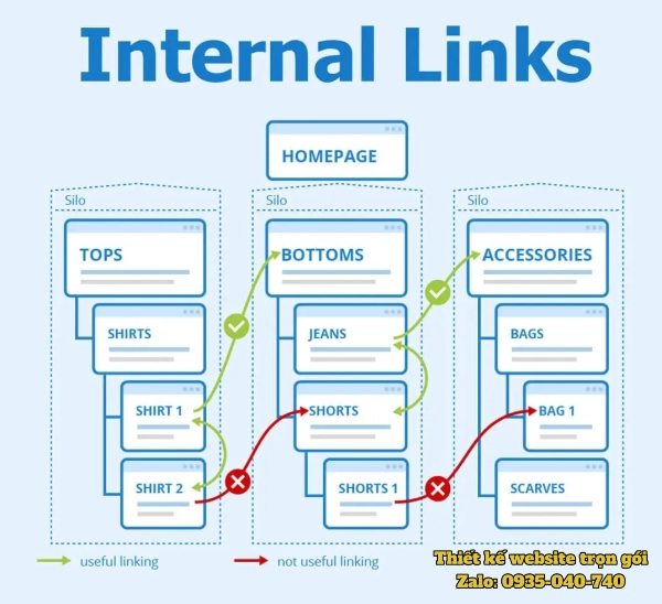 Hình minh họa cơ chế truyền link juice giúp chia sẻ uy tín SEO và hỗ trợ Googlebot crawl, index nhanh hơn.