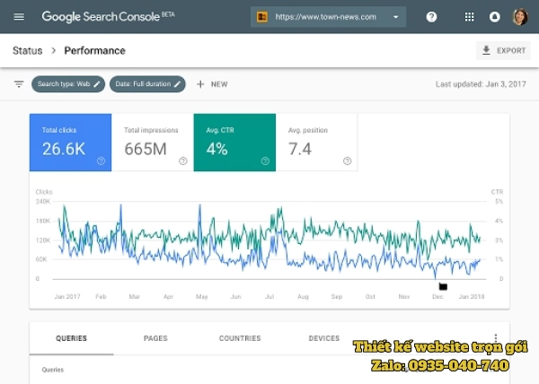 Hình minh họa Google Search Console hiển thị dữ liệu từ khóa, lượt click, CTR và cảnh báo lỗi index, tốc độ tải trang