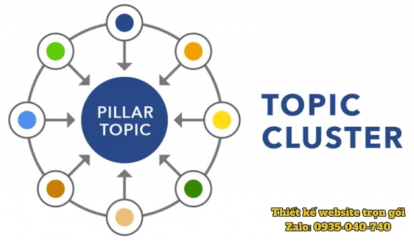 Hình minh họa mô hình pillar content liên kết đến các bài viết cluster content liên quan trong website