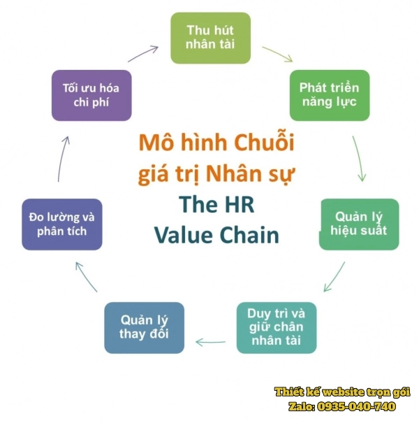 Mô hình chuỗi giá trị Nhân sự