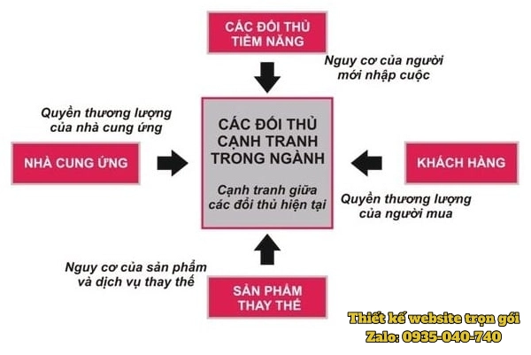 Mô hình năm lực lượng của Michael Porter