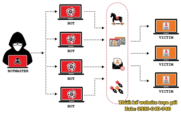 Mô tả phương thức tấn công DDoS