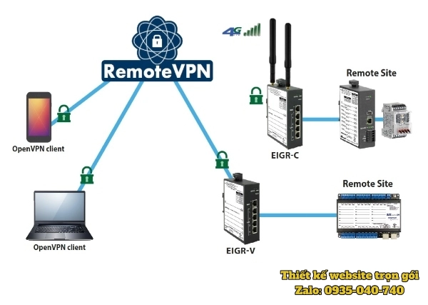 Remote Access VPN