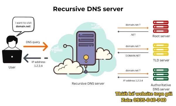 reverse dns