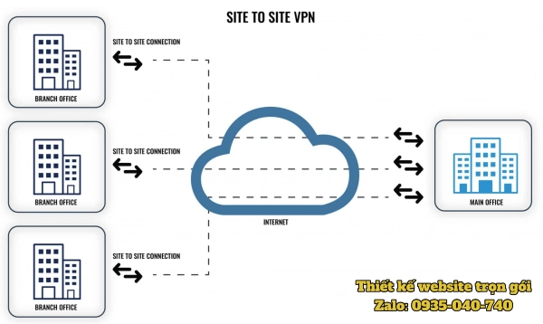 Site-to-Site VPN