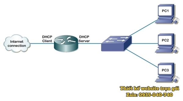 Ứng dung DHCP