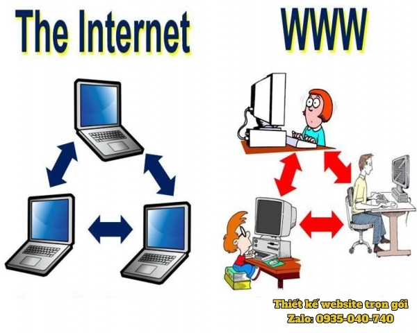 WWW vs Internet